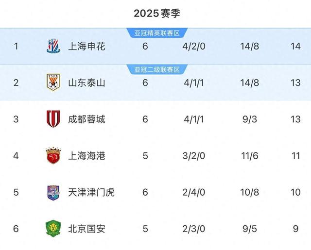 恒大客场击败申花,稳居中超榜首